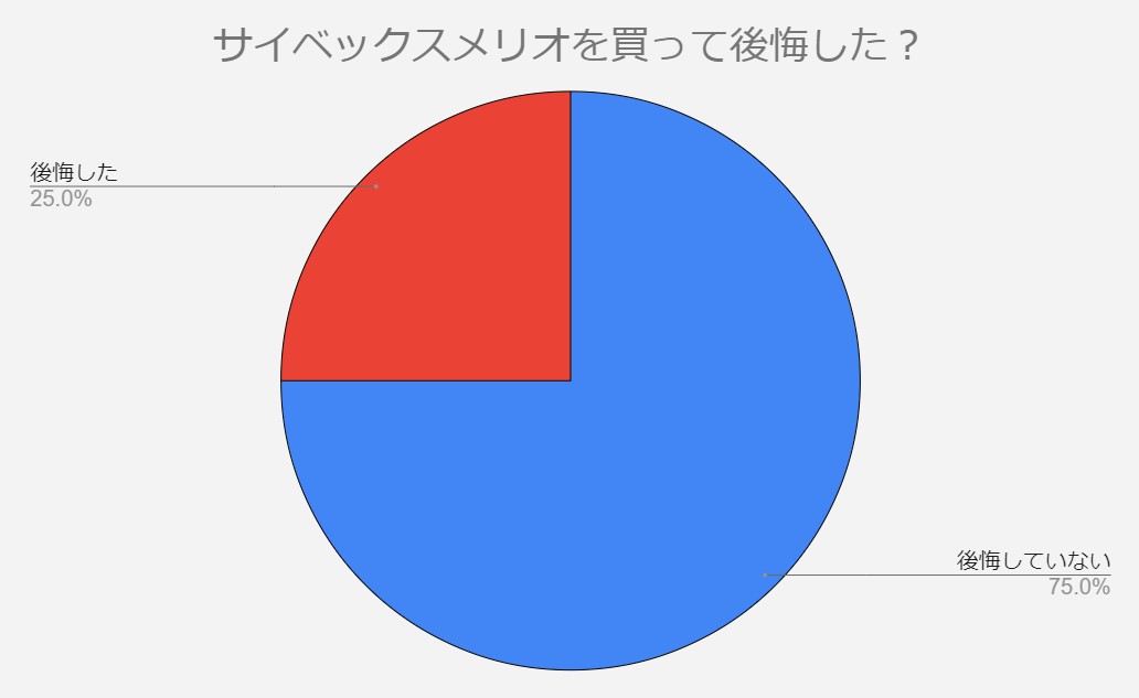 サイベックスメリオ　後悔