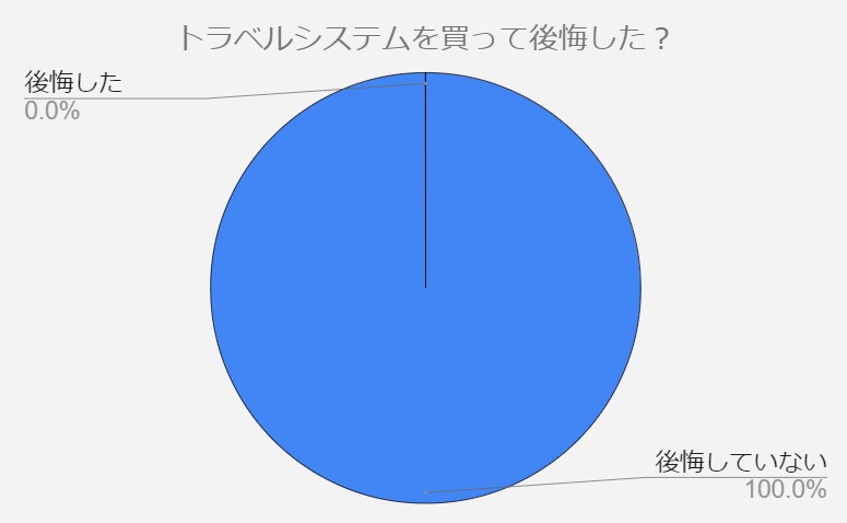 トラベルシステム　後悔