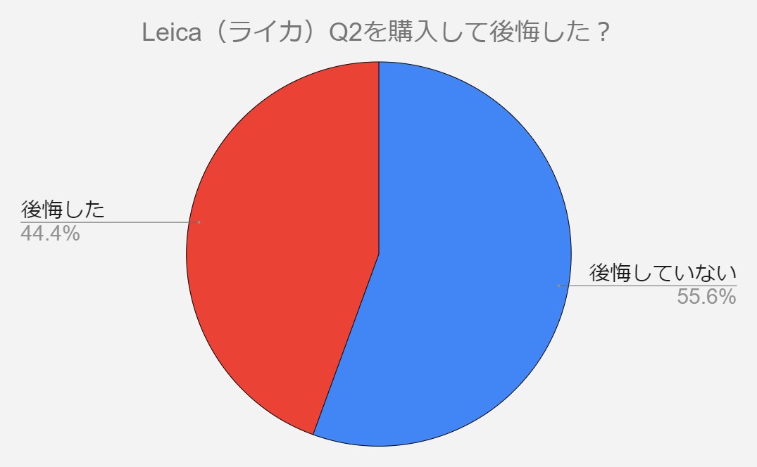 Leica（ライカ）Q2 後悔