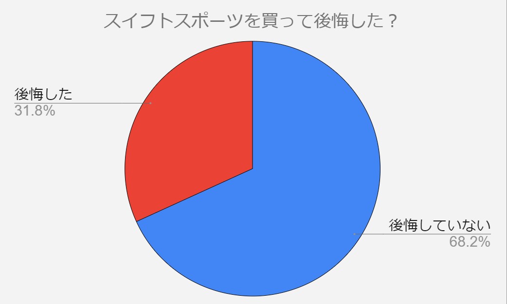 スイフトスポーツ　後悔