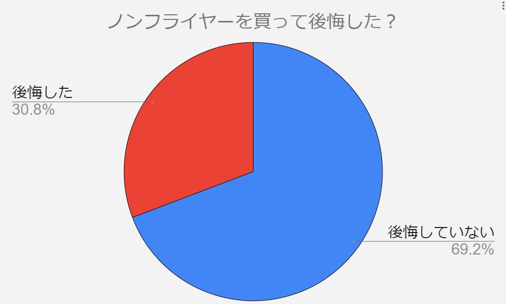 ノンフライヤー　後悔