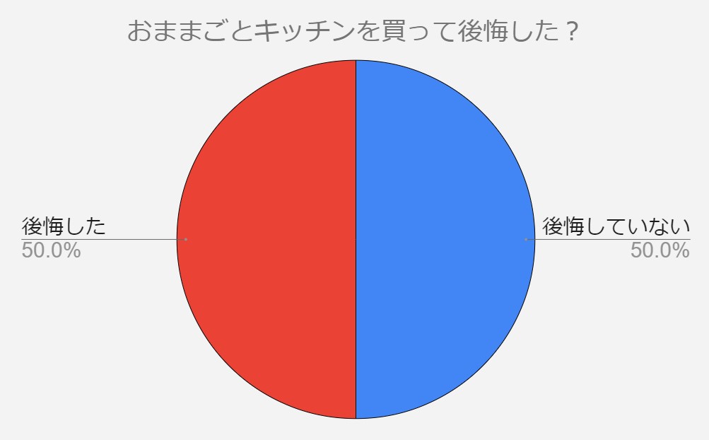 おままごとキッチン　後悔