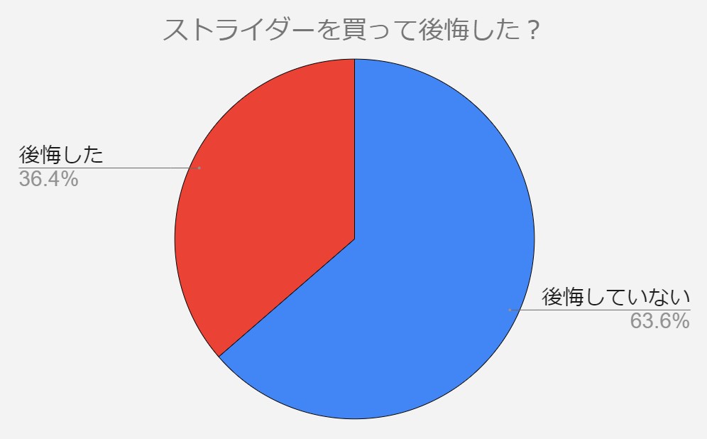 ストライダー　後悔