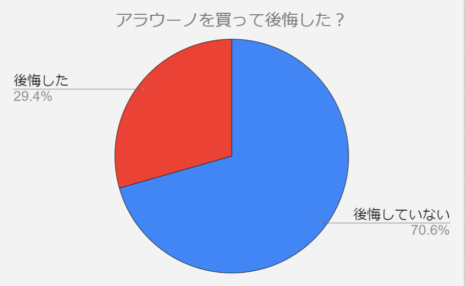 アラウーノ　後悔