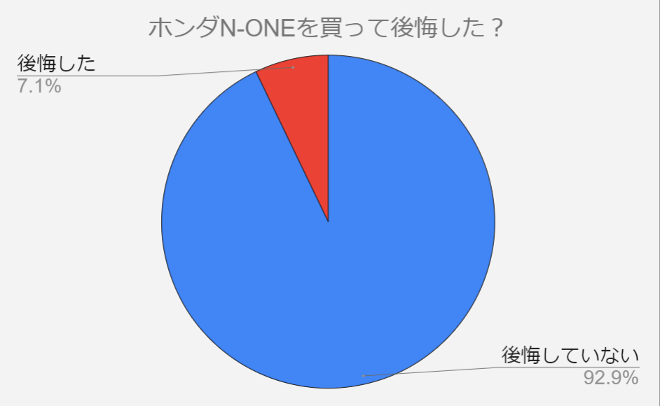 n-one 後悔