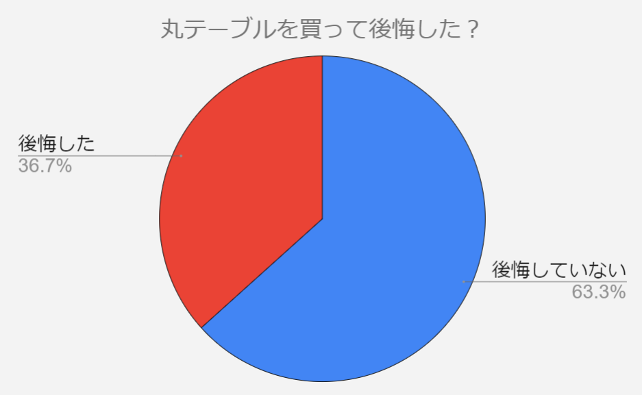 丸テーブル　後悔