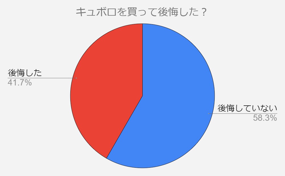 キュボロ　後悔