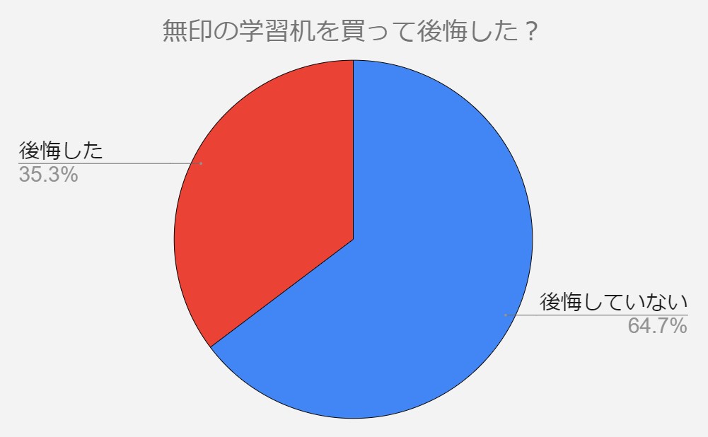 無印　学習机　後悔