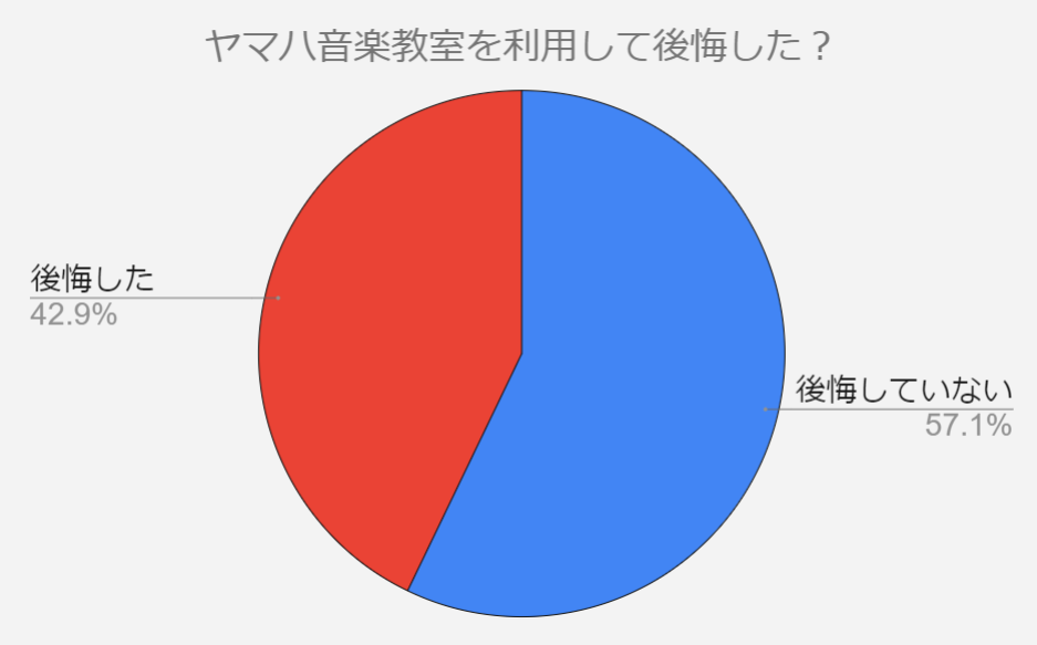 ヤマハ音楽教室　後悔