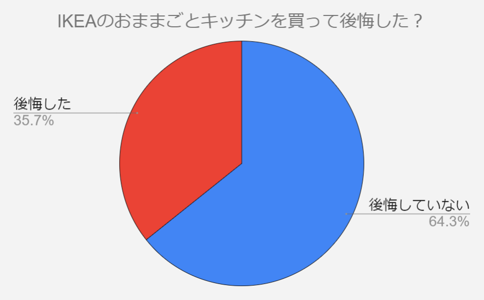 ikea おままごとキッチン　後悔