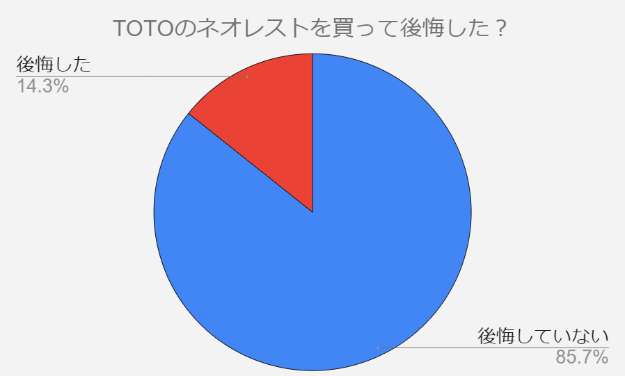 ネオレスト　後悔