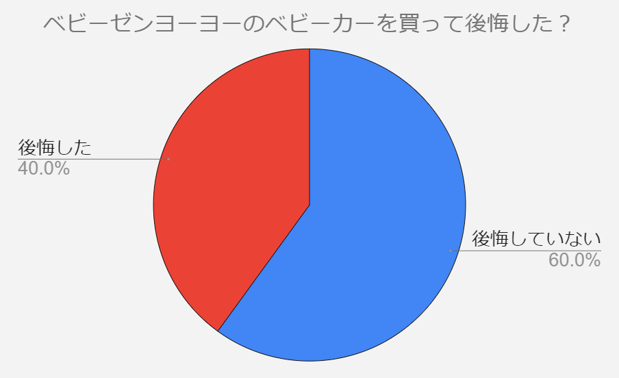 ベビーゼンヨーヨー　ベビーカー　後悔