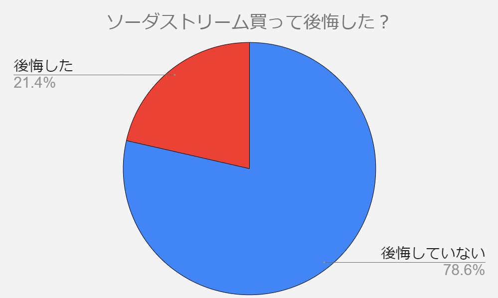 ソーダストリーム　後悔