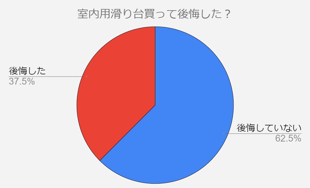 室内　すべり台　後悔