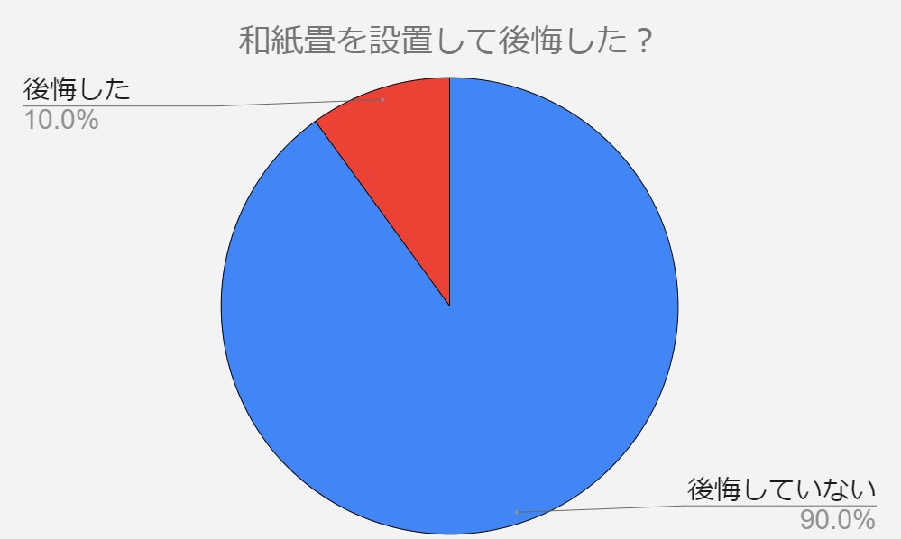 和紙畳　後悔