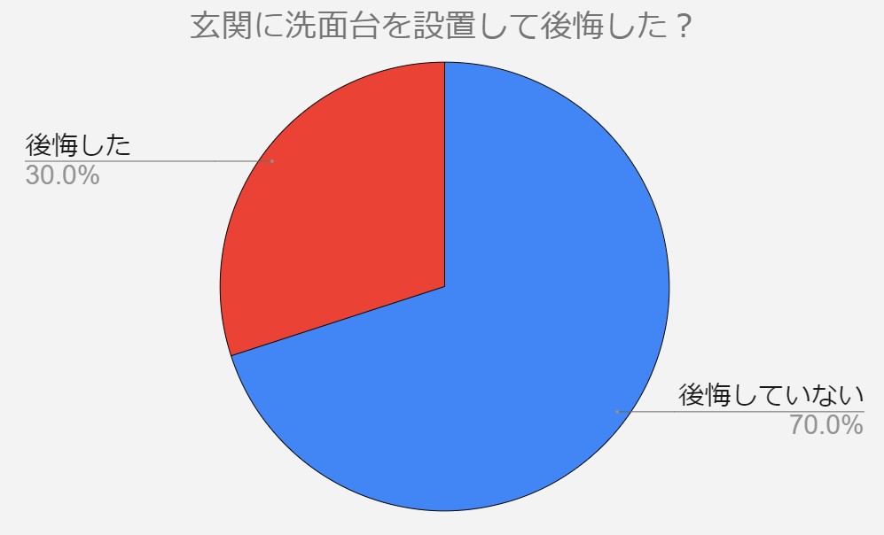 玄関　洗面台　後悔