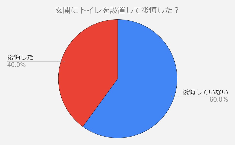 玄関　トイレ　後悔