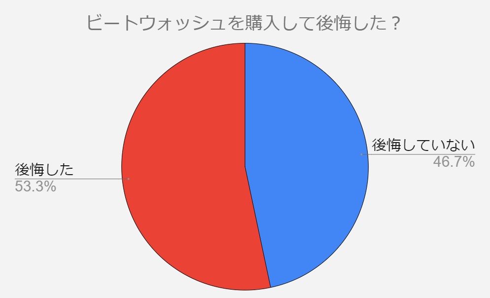 ビートウォッシュ　後悔