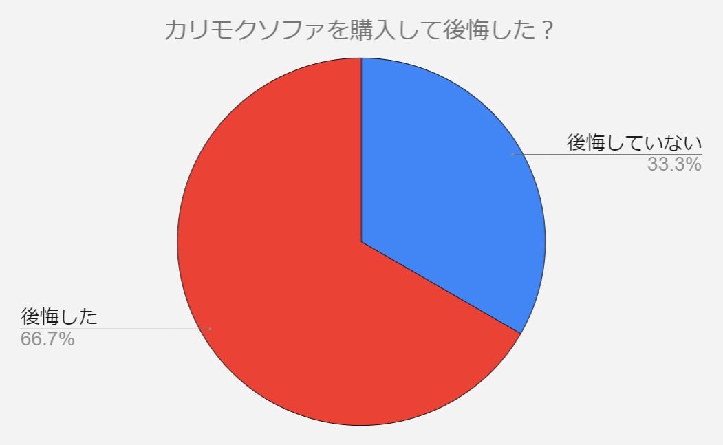 カリモク60　ソファ　後悔