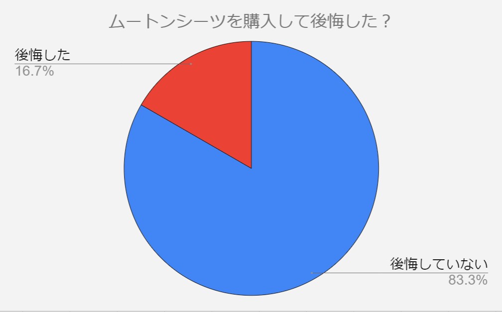 ムートンシーツ　後悔