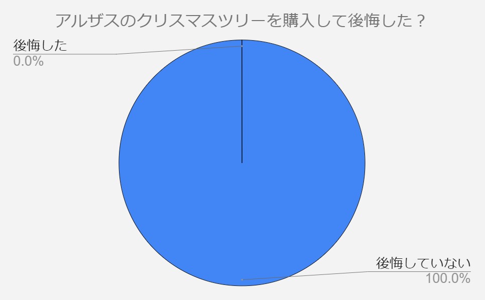 アルザス　クリスマスツリー　後悔