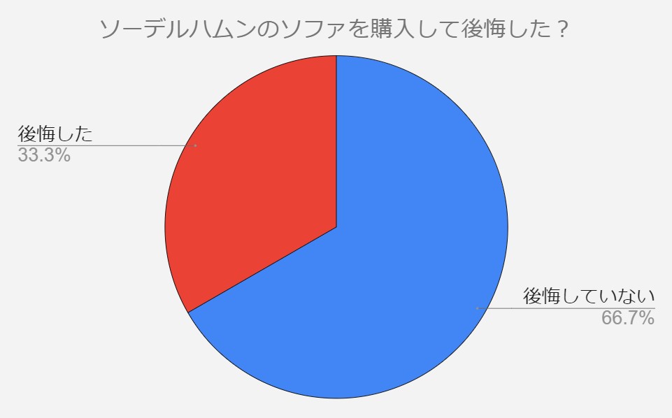 ソーデルハムン　ソファ　後悔