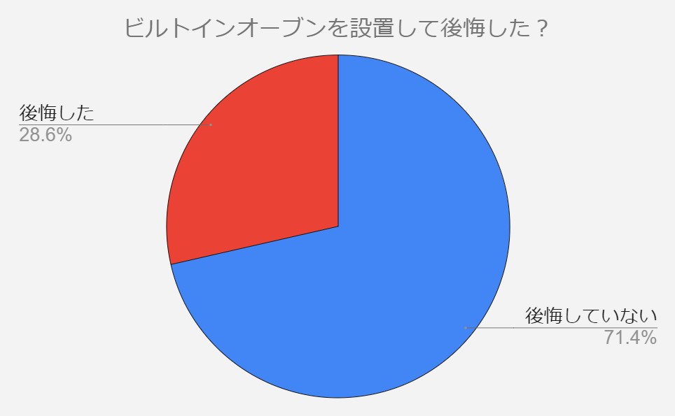 ビルトインオーブン　後悔