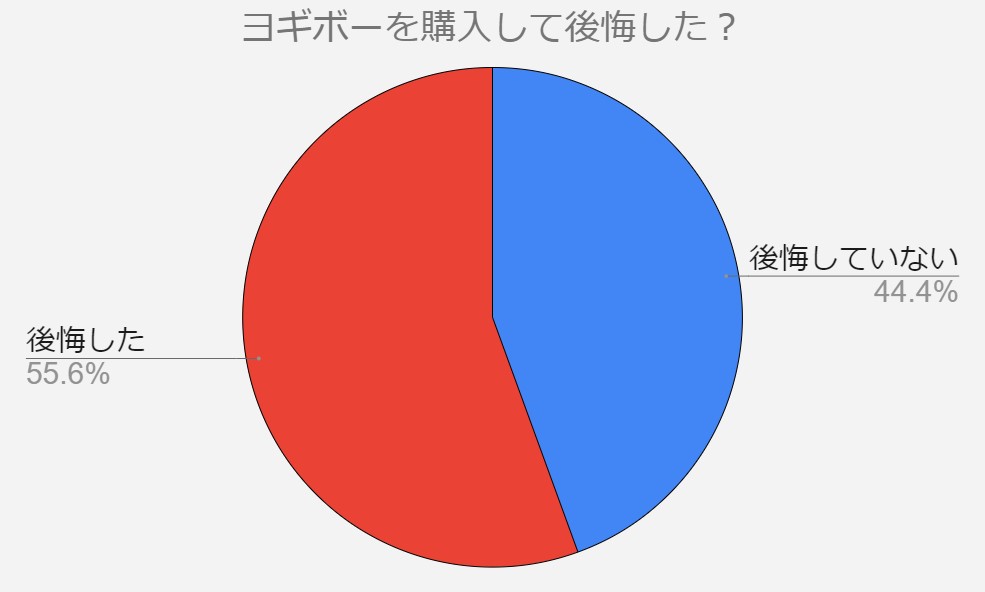 ヨギボー　後悔