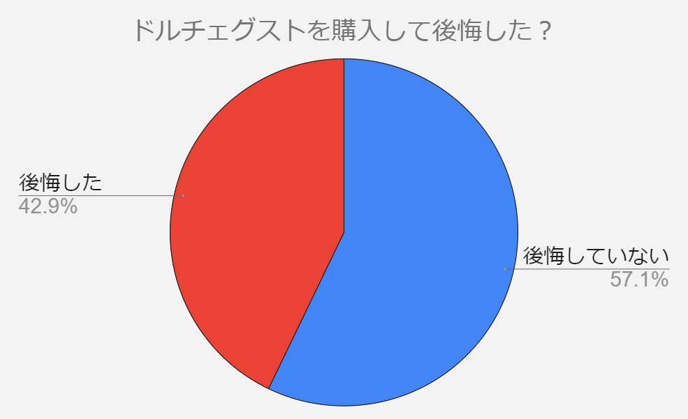 ドルチェグスト　後悔