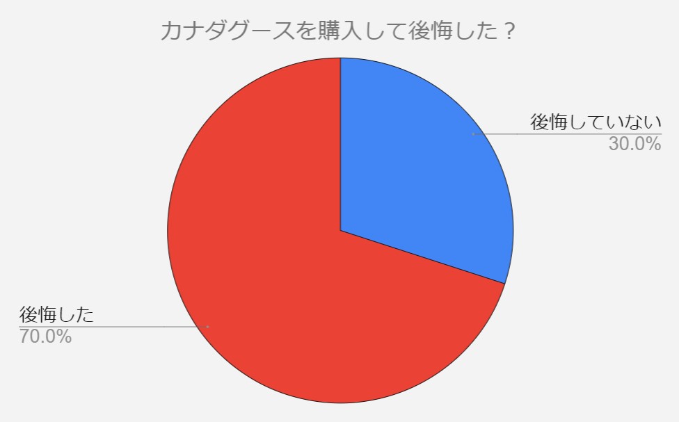 カナダグース　後悔