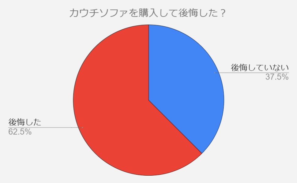 カウチソファ　後悔