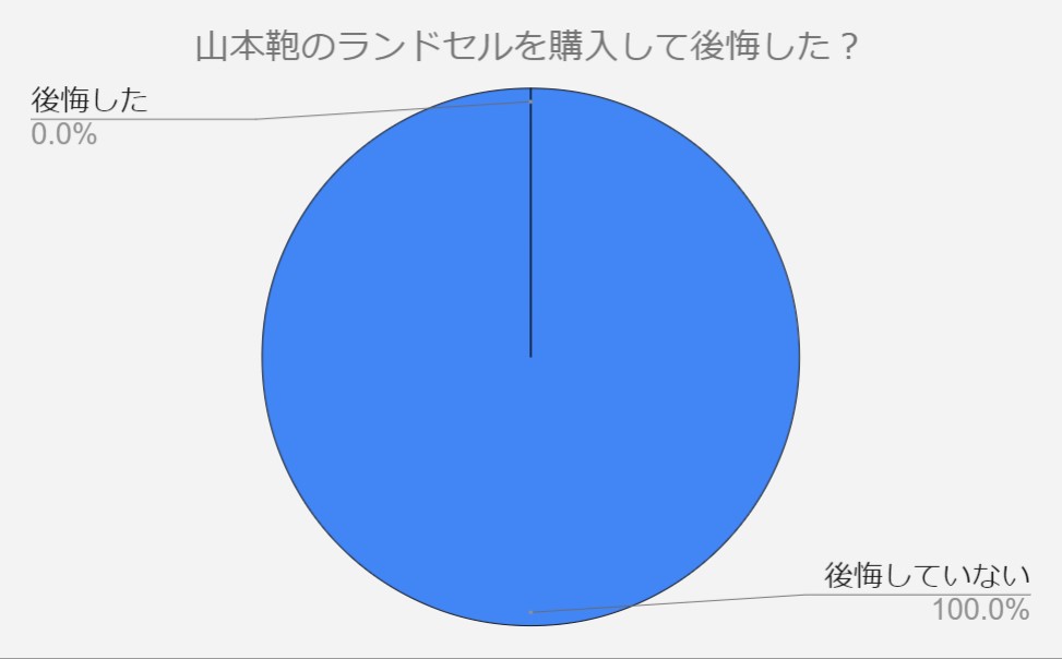 山本鞄　ランドセル　後悔