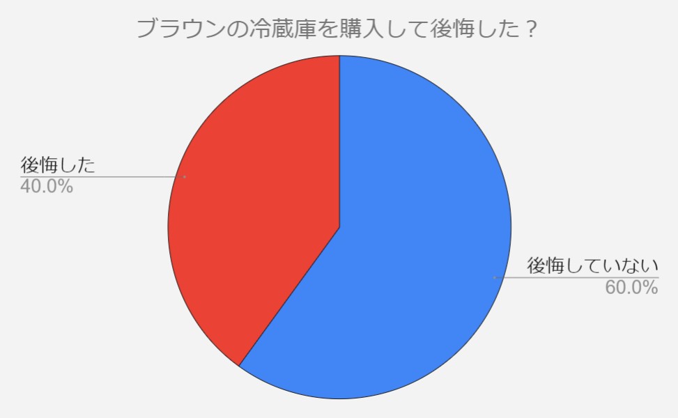 ブラウン　冷蔵庫　後悔