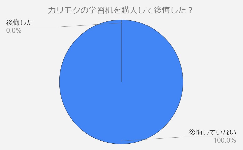 カリモク学習机　後悔