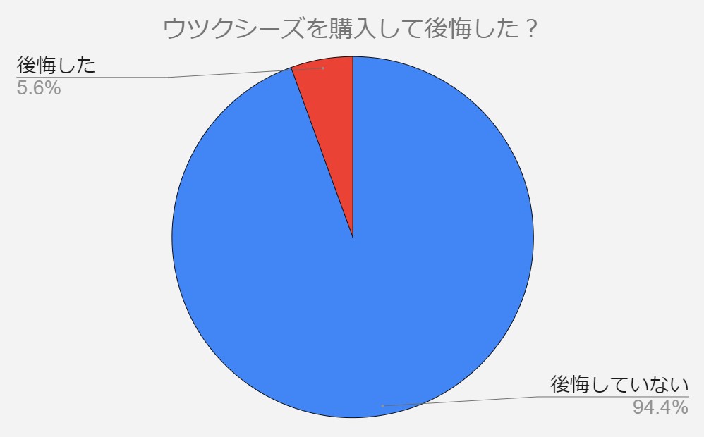 ウツクシーズ　後悔