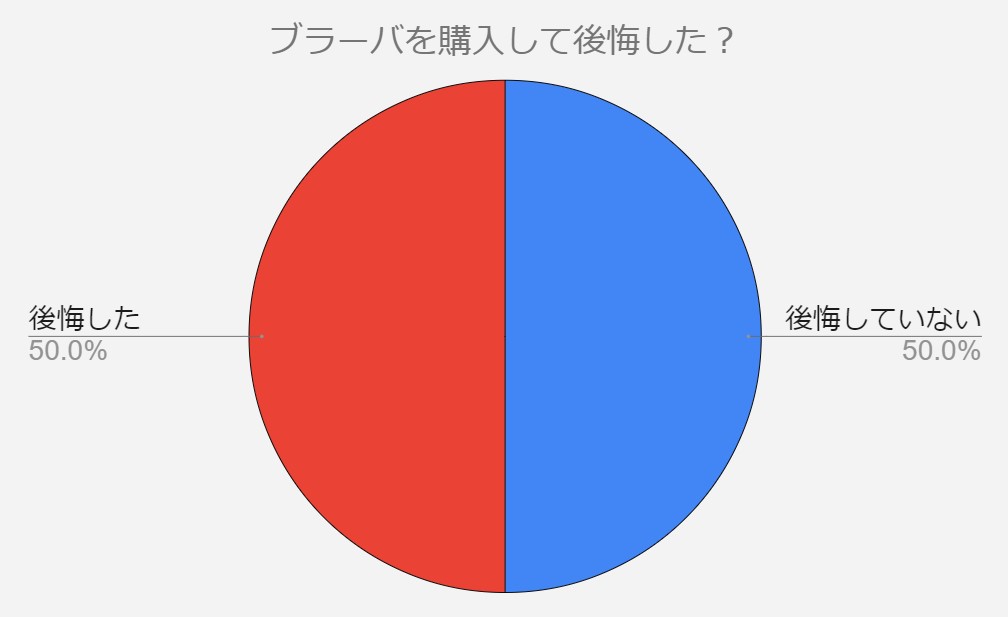 ブラーバ　後悔